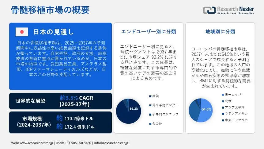 bone marrow transplant market overview